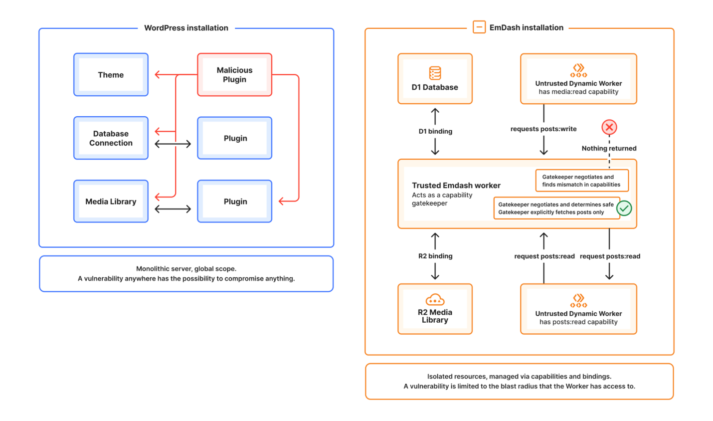 WordPress vs EmDash avec les dynamic workers